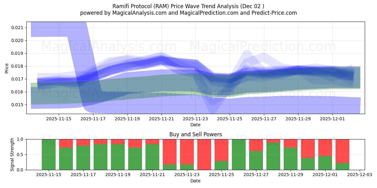  Ramifi Protocol (RAM) Support and Resistance area (01 Dec) 