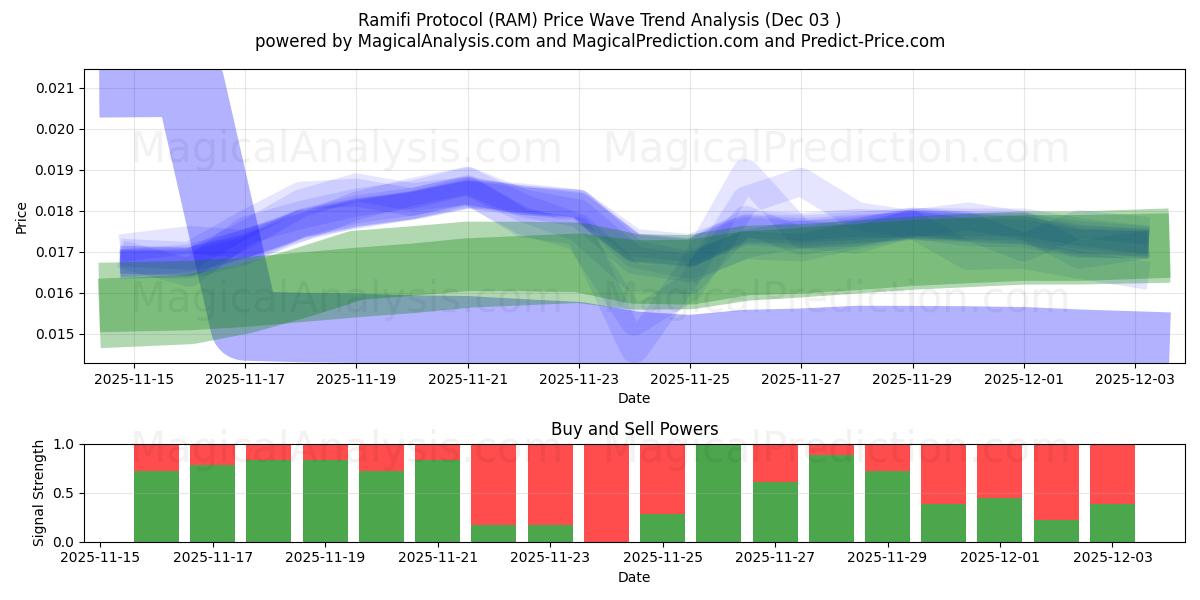  Ramifi-Protokoll (RAM) Support and Resistance area (02 Dec) 