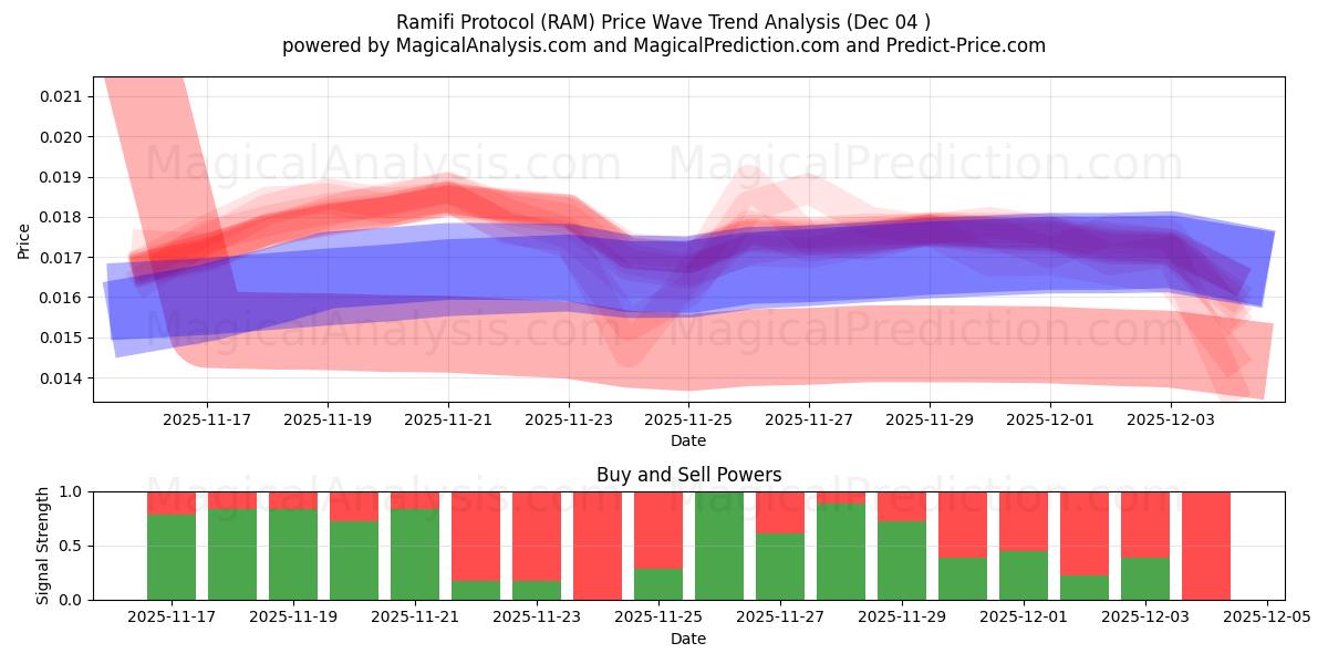  Ramifi-protokollet (RAM) Support and Resistance area (03 Dec) 