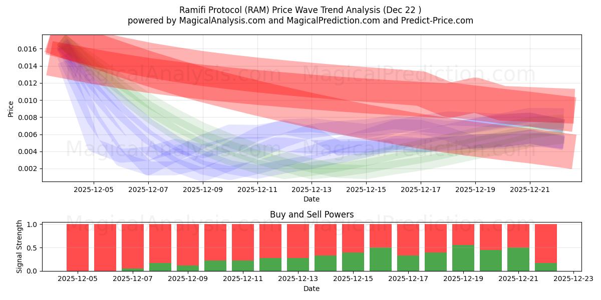  Protocolo Ramifi (RAM) Support and Resistance area (21 Dec) 