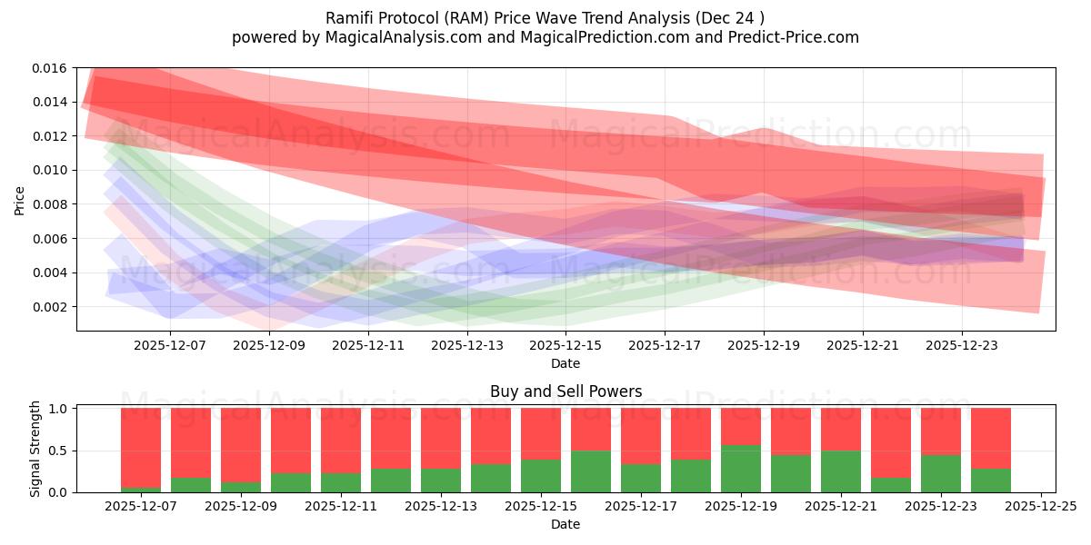  Ramifi-protokollet (RAM) Support and Resistance area (23 Dec) 
