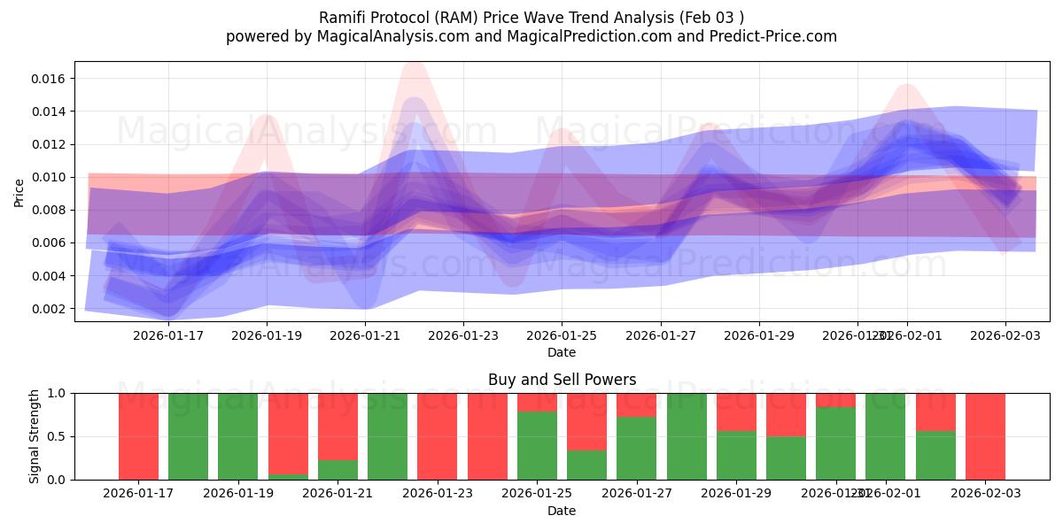  Протокол Рамифи (RAM) Support and Resistance area (02 Feb) 