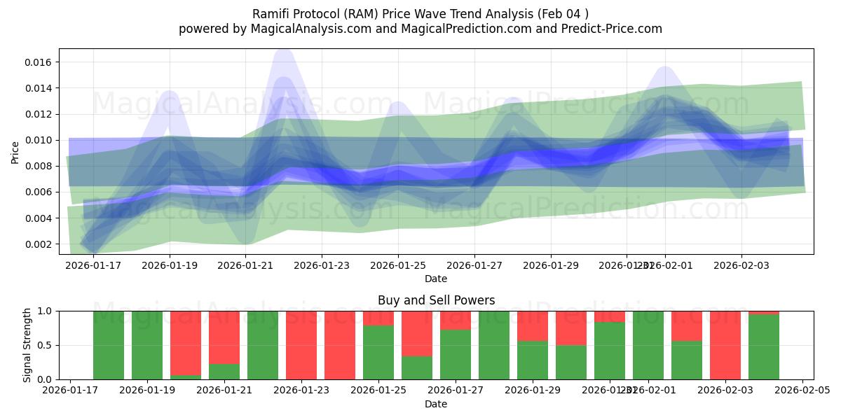  Protocolo Ramifi (RAM) Support and Resistance area (03 Feb) 