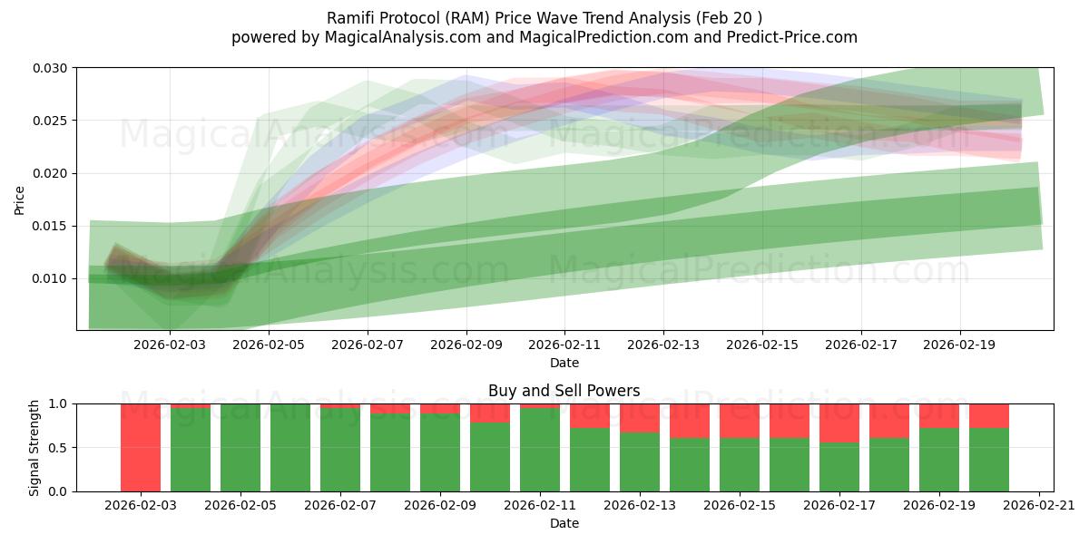  Ramifi Protocol (RAM) Support and Resistance area (19 Feb) 
