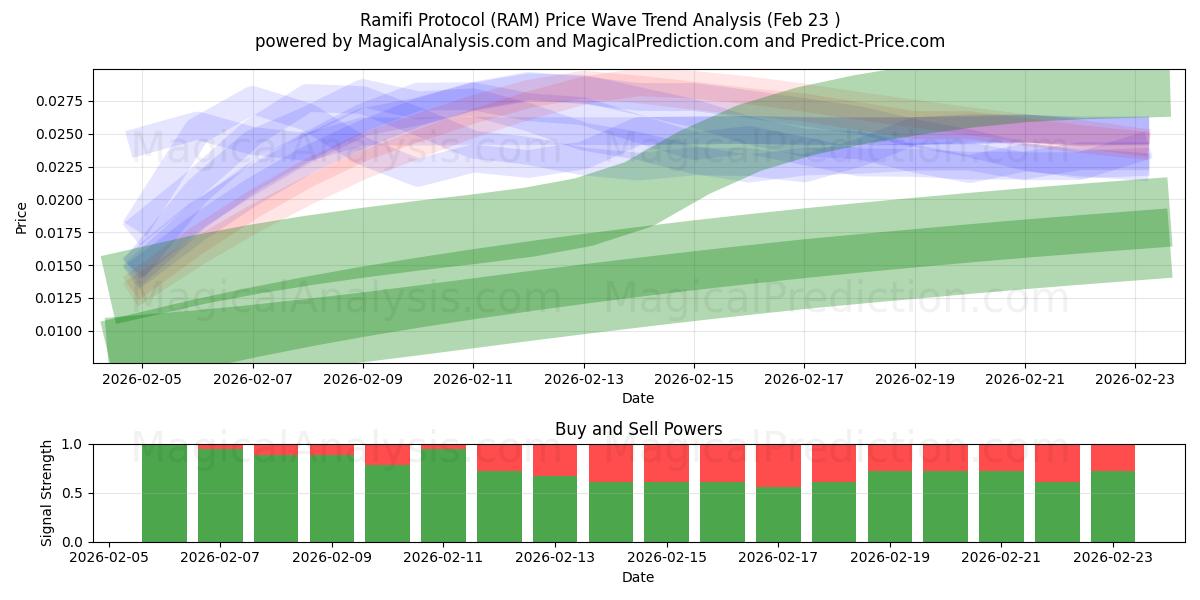  Ramifi-protocol (RAM) Support and Resistance area (22 Feb) 