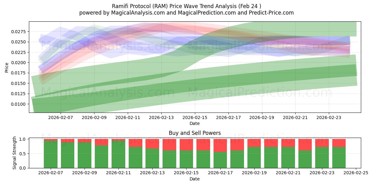  Protocolo Ramifi (RAM) Support and Resistance area (23 Feb) 