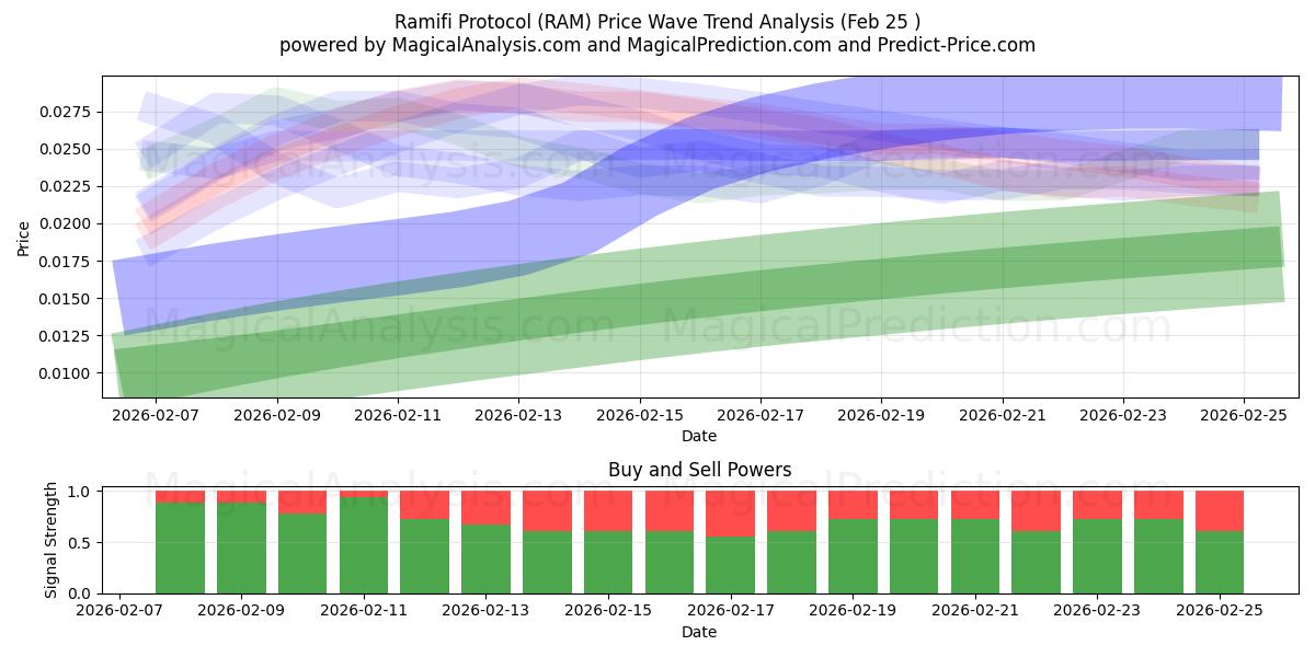  Ramifin pöytäkirja (RAM) Support and Resistance area (24 Feb) 