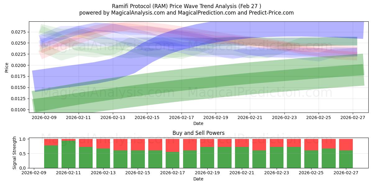  Ramifi Protocol (RAM) Support and Resistance area (26 Feb) 