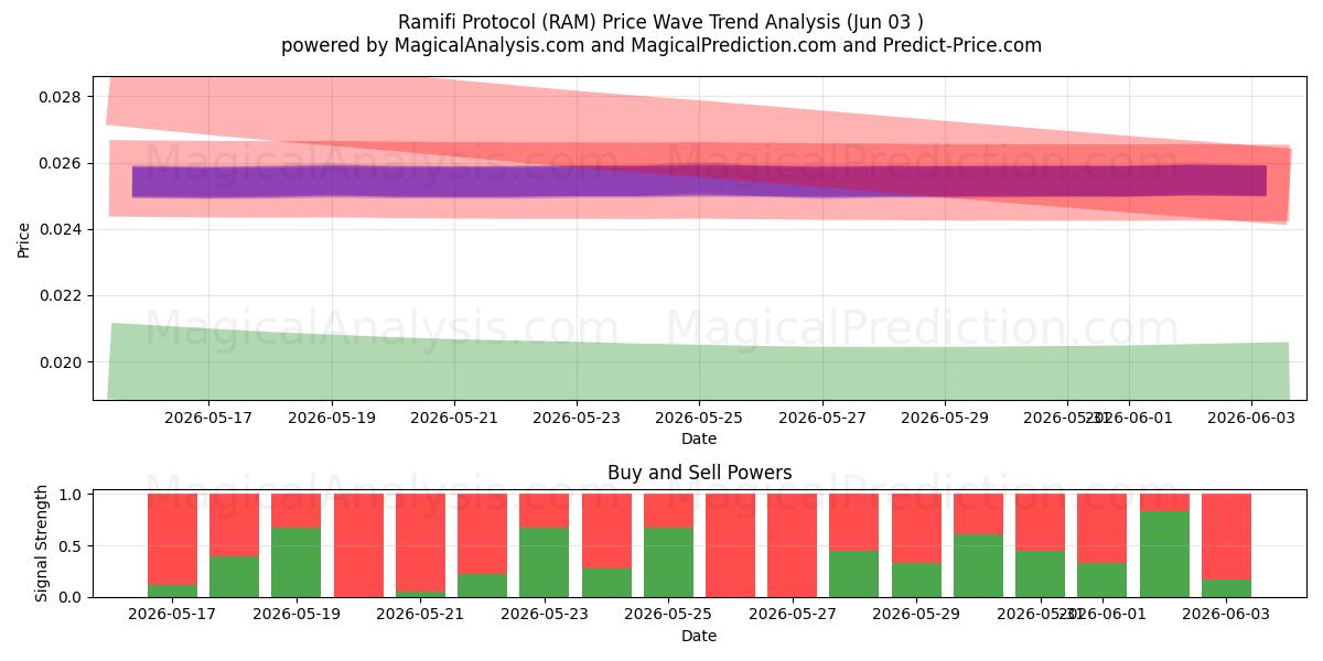  پروتکل رامیفی (RAM) Support and Resistance area (01 Jun) 