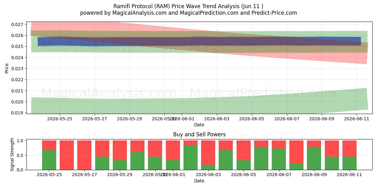  Ramifi-Protokoll (RAM) Support and Resistance area (10 Jun) 