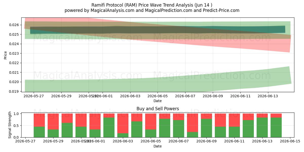  Ramifi Protocol (RAM) Support and Resistance area (13 Jun) 