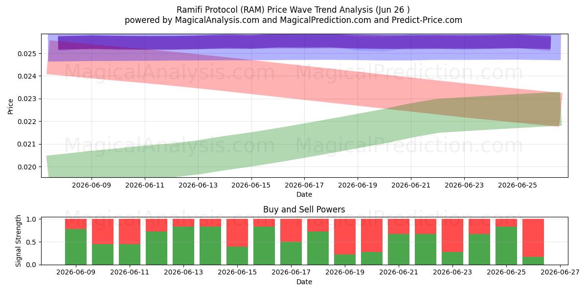  بروتوكول راميفي (RAM) Support and Resistance area (25 Jun) 
