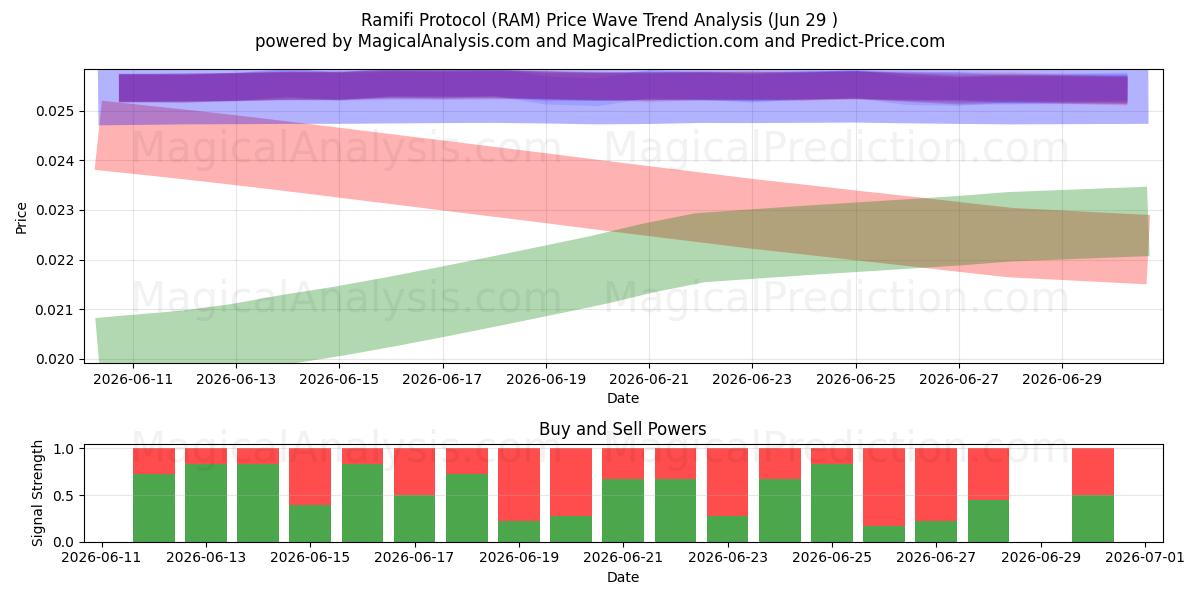  Ramifi-protokollen (RAM) Support and Resistance area (28 Jun) 