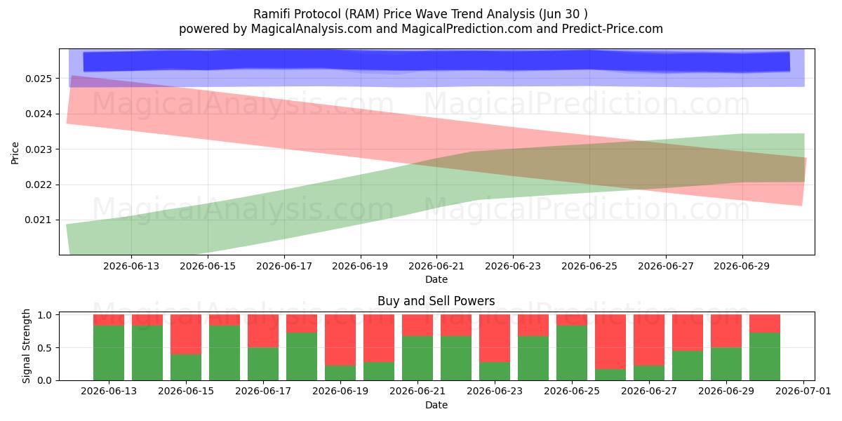  Ramifin pöytäkirja (RAM) Support and Resistance area (29 Jun) 