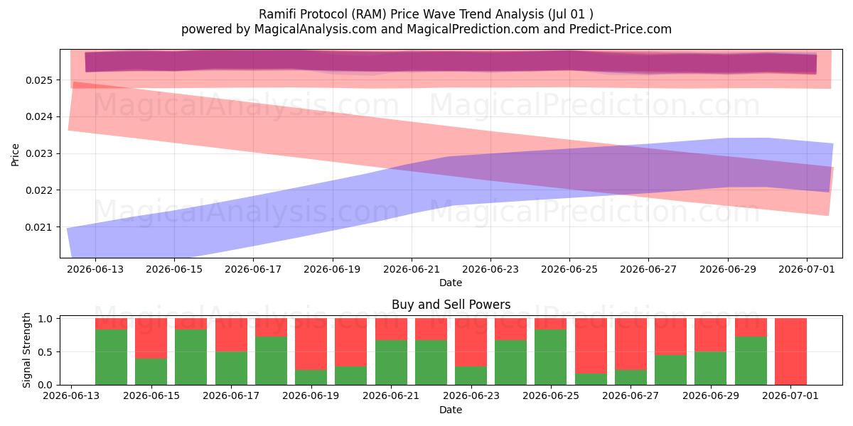  Ramifi-Protokoll (RAM) Support and Resistance area (30 Jun) 