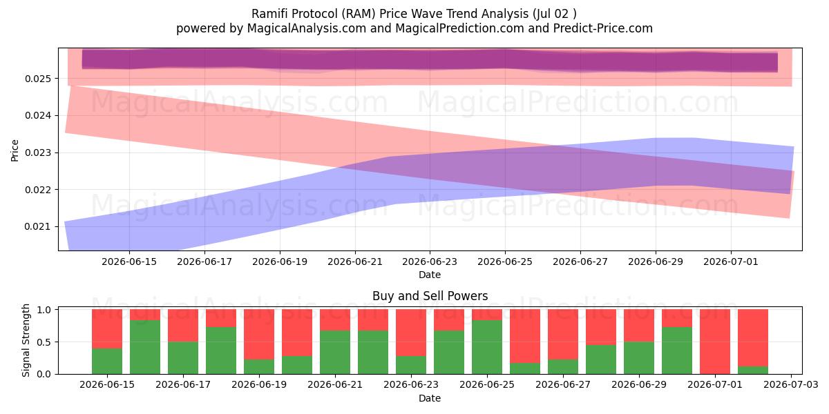  Ramifi-Protokoll (RAM) Support and Resistance area (01 Jul) 