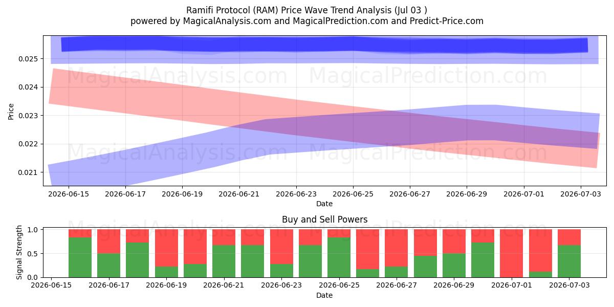  Ramifi-protokollet (RAM) Support and Resistance area (02 Jul) 
