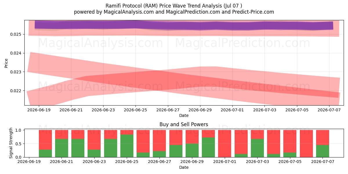  Ramifi Protocol (RAM) Support and Resistance area (06 Jul) 