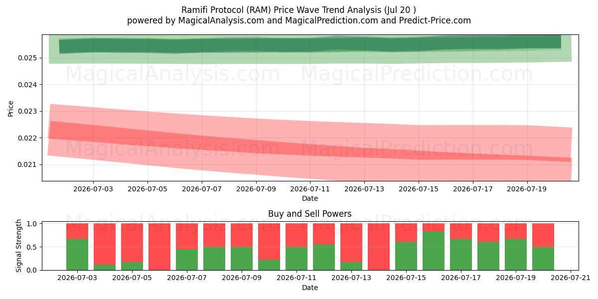  Ramifi-protokollen (RAM) Support and Resistance area (18 Jul) 
