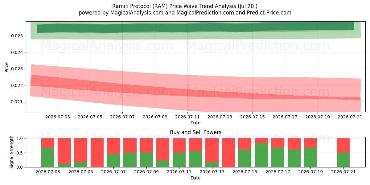  Ramifin pöytäkirja (RAM) Support and Resistance area (19 Jul) 