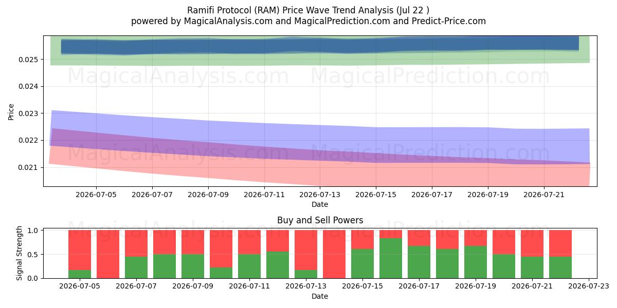  Ramifi-Protokoll (RAM) Support and Resistance area (21 Jul) 