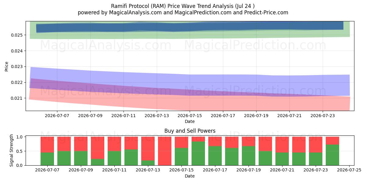  Ramifi-protocol (RAM) Support and Resistance area (23 Jul) 