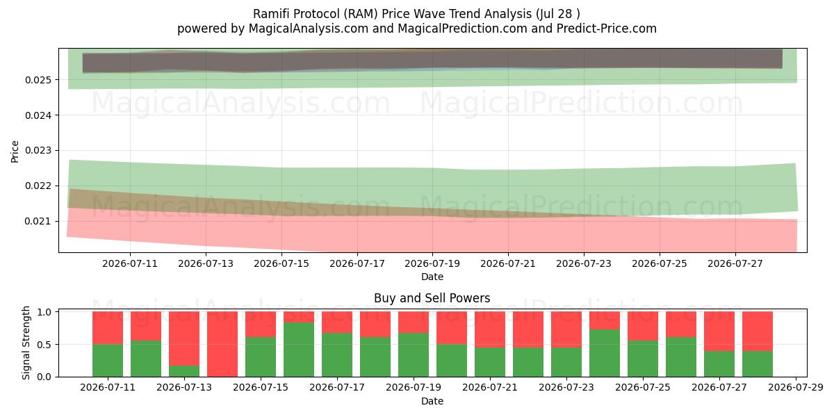  Ramifi Protocol (RAM) Support and Resistance area (27 Jul) 