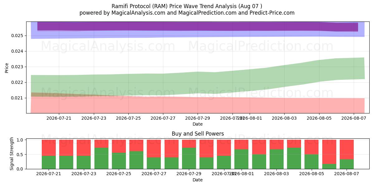  بروتوكول راميفي (RAM) Support and Resistance area (06 Aug) 