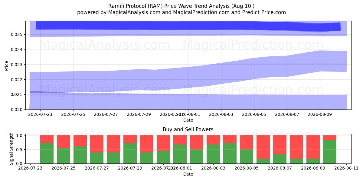  ラミフィプロトコル (RAM) Support and Resistance area (08 Aug) 