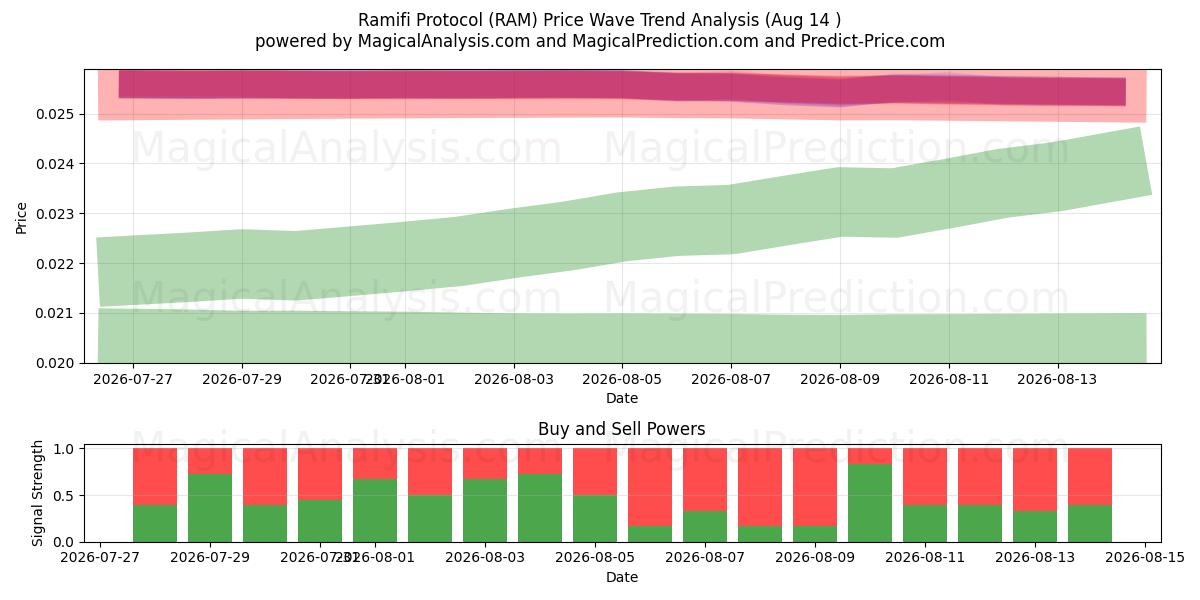 Ramifi-protocol (RAM) Support and Resistance area (13 Aug) 