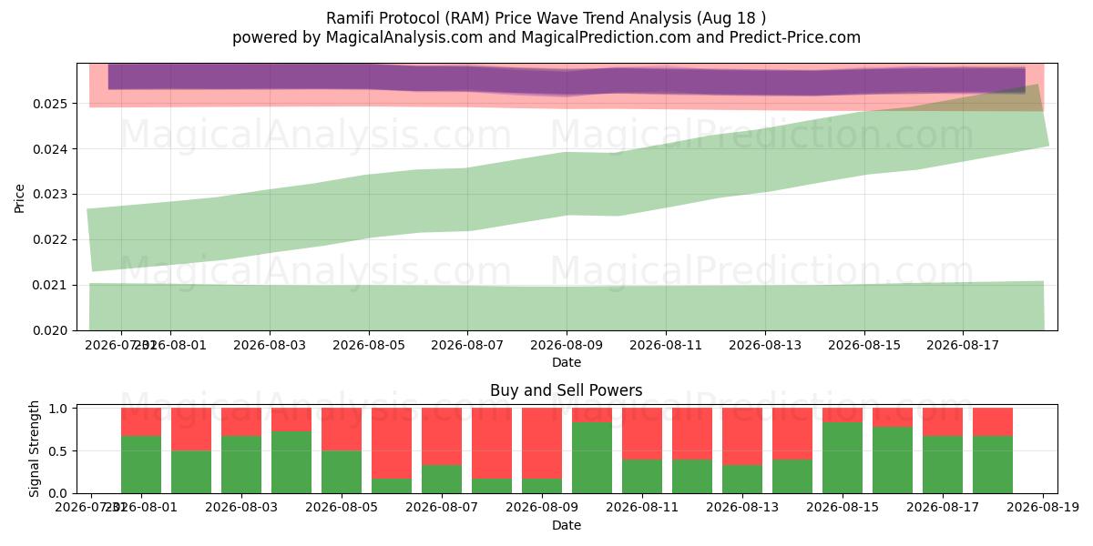  Ramifi Protocol (RAM) Support and Resistance area (17 Aug) 