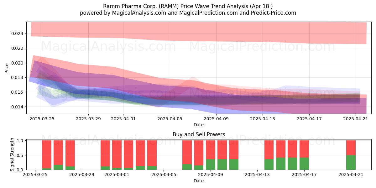  Ramm Pharma Corp. (RAMM) Support and Resistance area (18 Apr) 