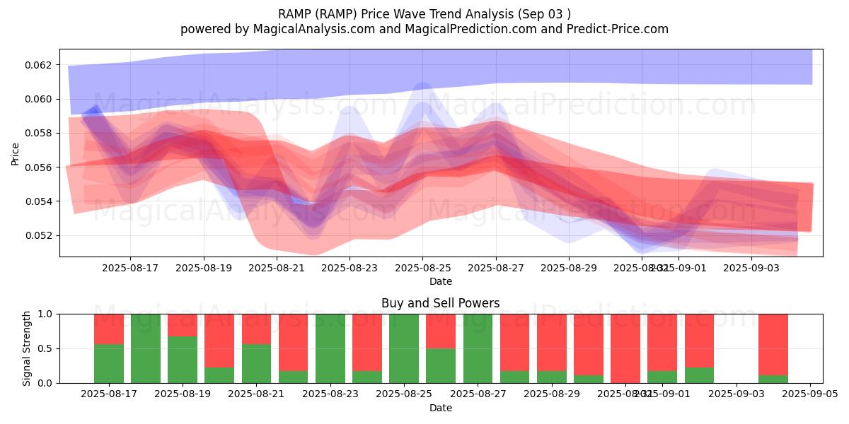  RAMPE (RAMP) Support and Resistance area (02 Sep) 