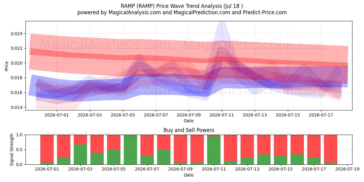  RAMP (RAMP) Support and Resistance area (17 Jul) 