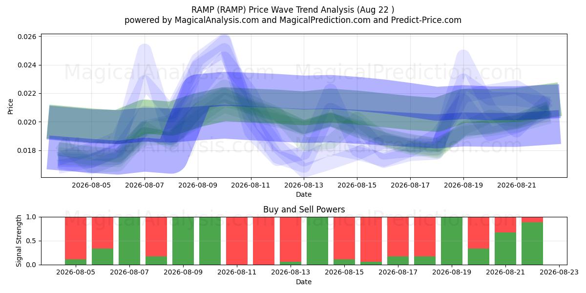  RAMPA (RAMP) Support and Resistance area (21 Aug) 