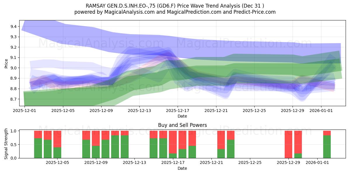  RAMSAY GEN.D.S.INH.EO-,75 (GD6.F) Support and Resistance area (30 Dec) 