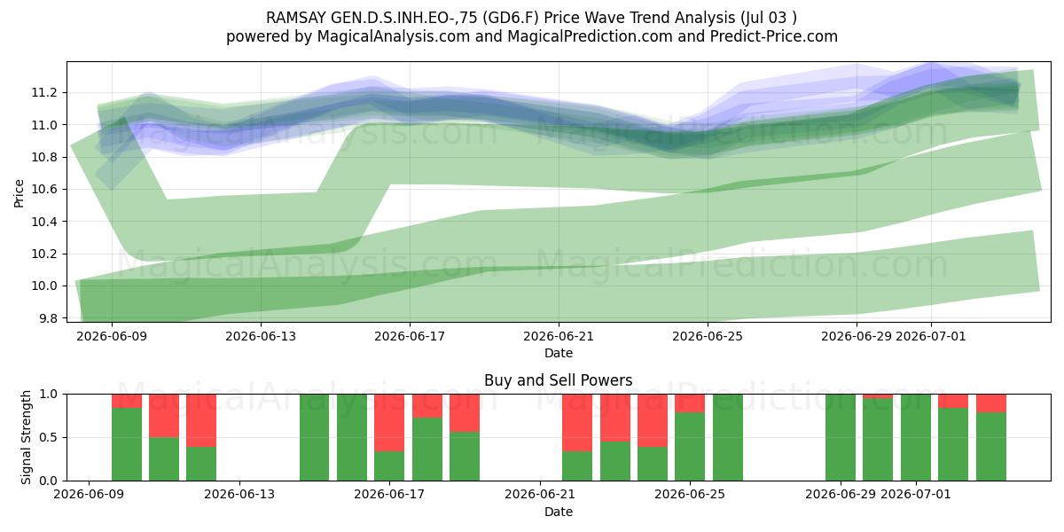 RAMSAY GEN.D.S.INH.EO-,75 (GD6.F) Support and Resistance area (02 Jul) 