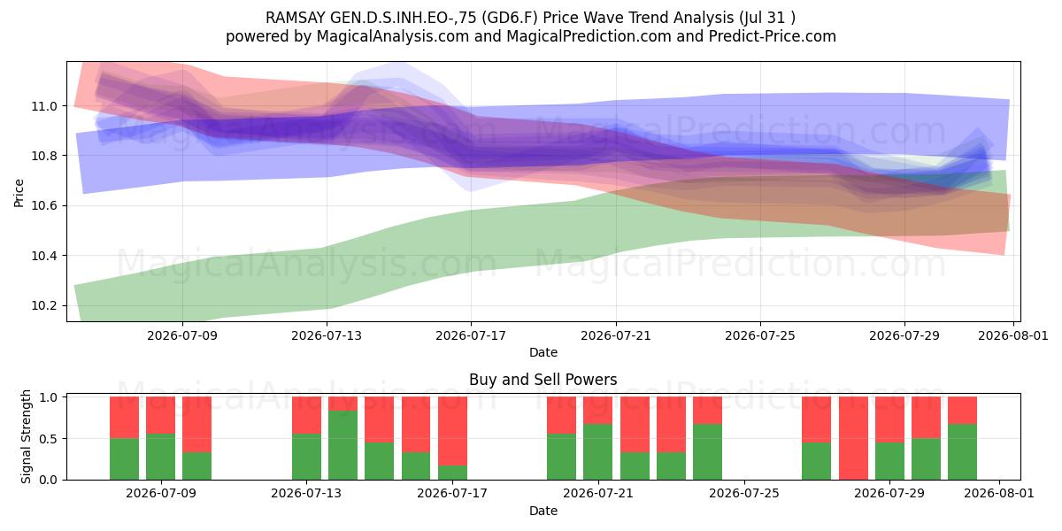  RAMSAY GEN.D.S.INH.EO-,75 (GD6.F) Support and Resistance area (30 Jul) 