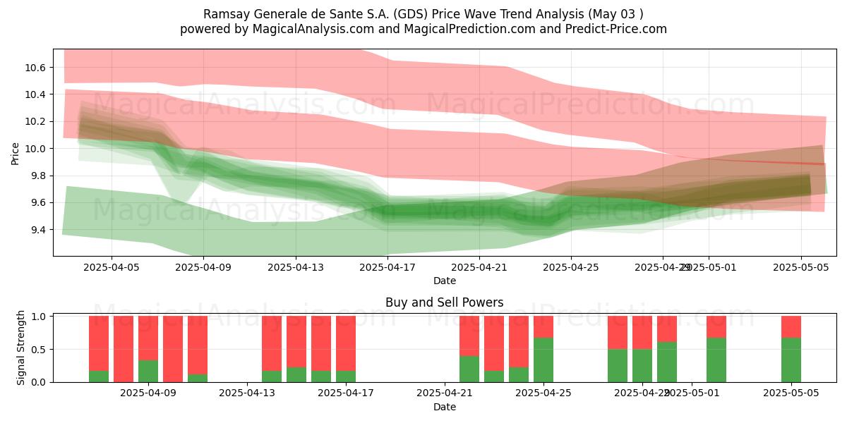 Ramsay Generale de Sante S.A. (GDS) Support and Resistance area (03 May) Ramsay Generale de Sante S.A. (GDS) Support and Resistance area (03 May)