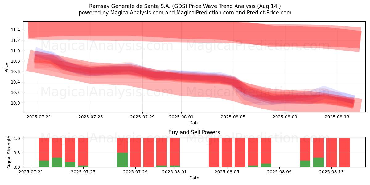  Ramsay Generale de Sante S.A. (GDS) Support and Resistance area (12 Aug) 