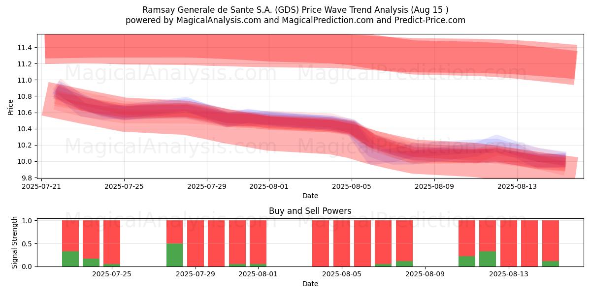  Ramsay Generale de Sante S.A. (GDS) Support and Resistance area (13 Aug) 