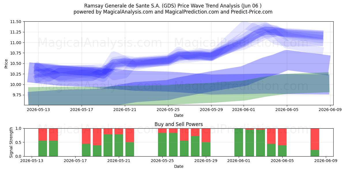  Ramsay Generale de Sante S.A. (GDS) Support and Resistance area (05 Jun) 