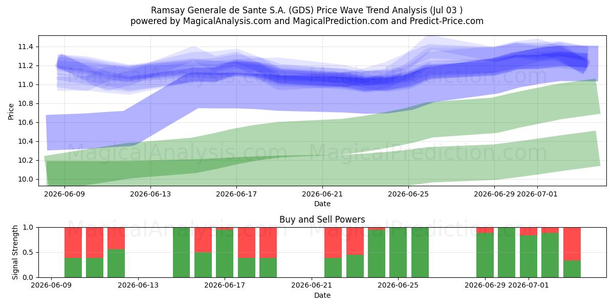 Ramsay Generale de Sante S.A. (GDS) Support and Resistance area (02 Jul) 