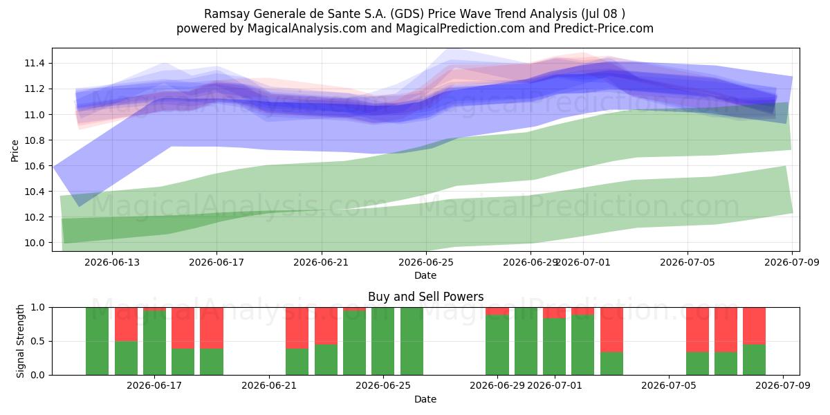  Ramsay Generale de Sante S.A. (GDS) Support and Resistance area (07 Jul) 