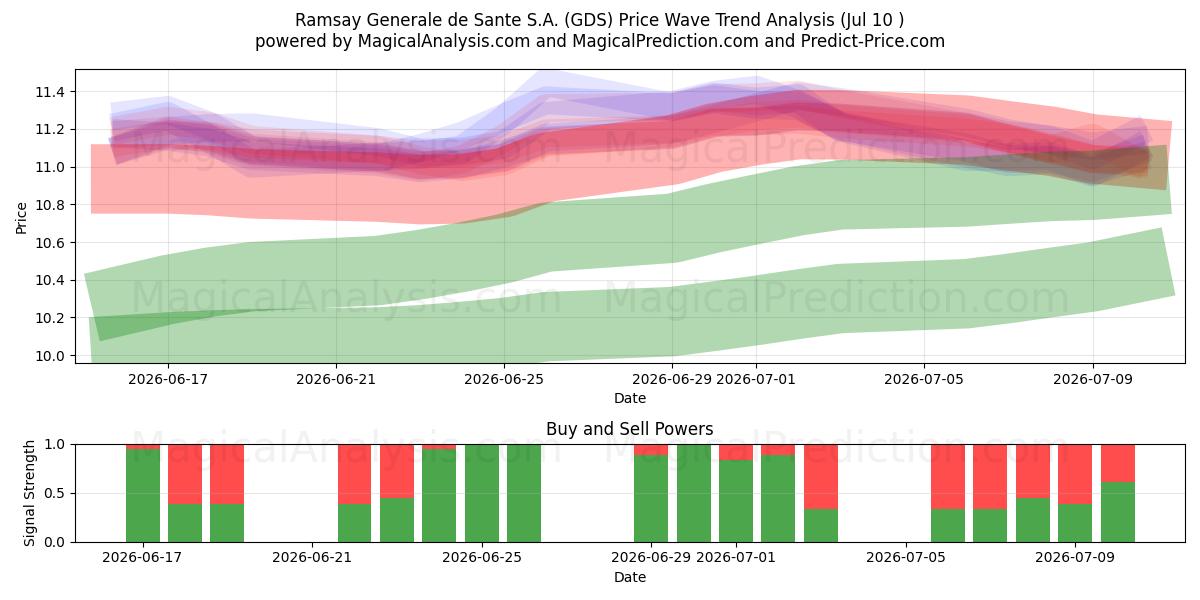  Ramsay Generale de Sante S.A. (GDS) Support and Resistance area (09 Jul) 