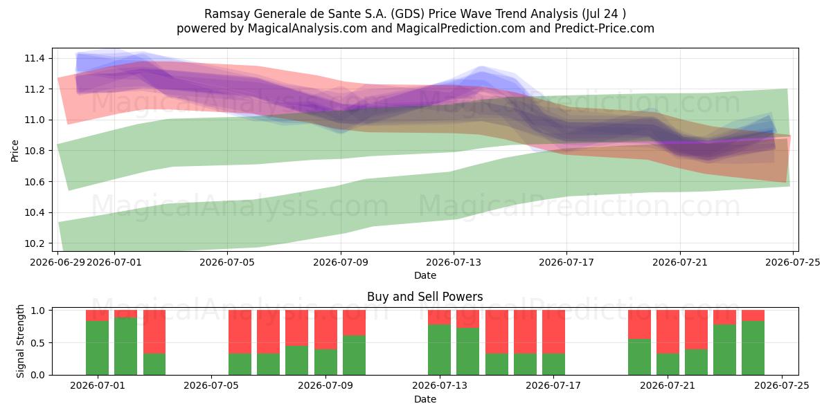  Ramsay Generale de Sante S.A. (GDS) Support and Resistance area (23 Jul) 