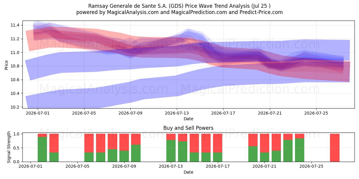  Ramsay Generale de Sante S.A. (GDS) Support and Resistance area (24 Jul) 
