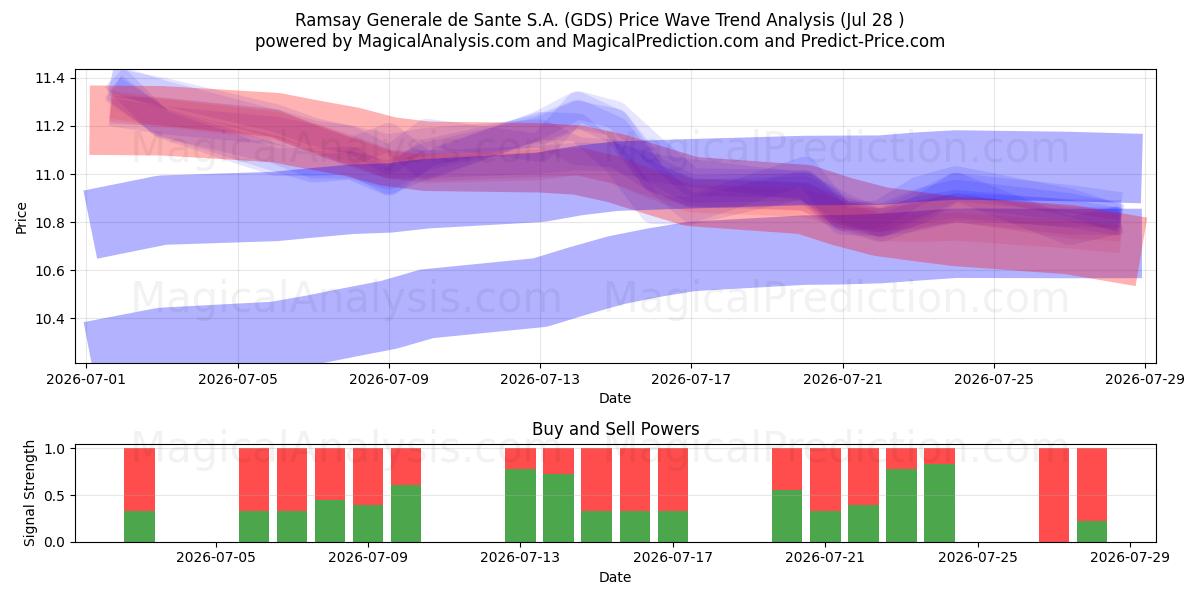  Ramsay Generale de Sante S.A. (GDS) Support and Resistance area (27 Jul) 