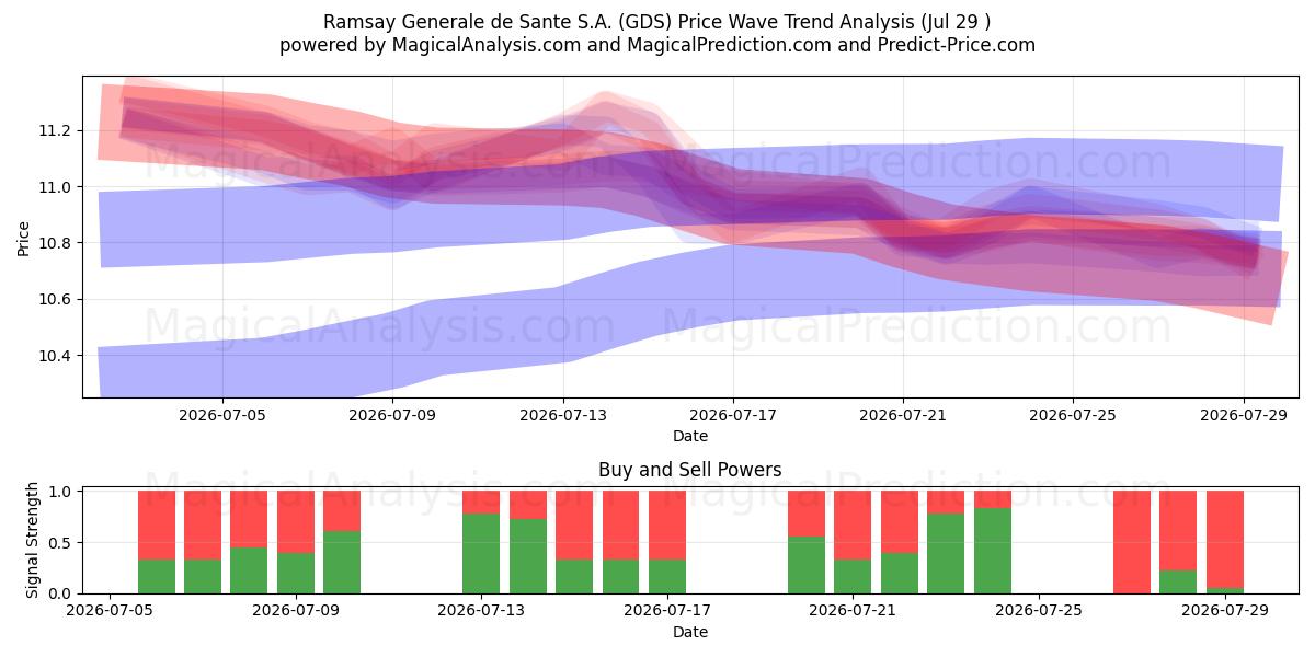  Ramsay Generale de Sante S.A. (GDS) Support and Resistance area (28 Jul) 