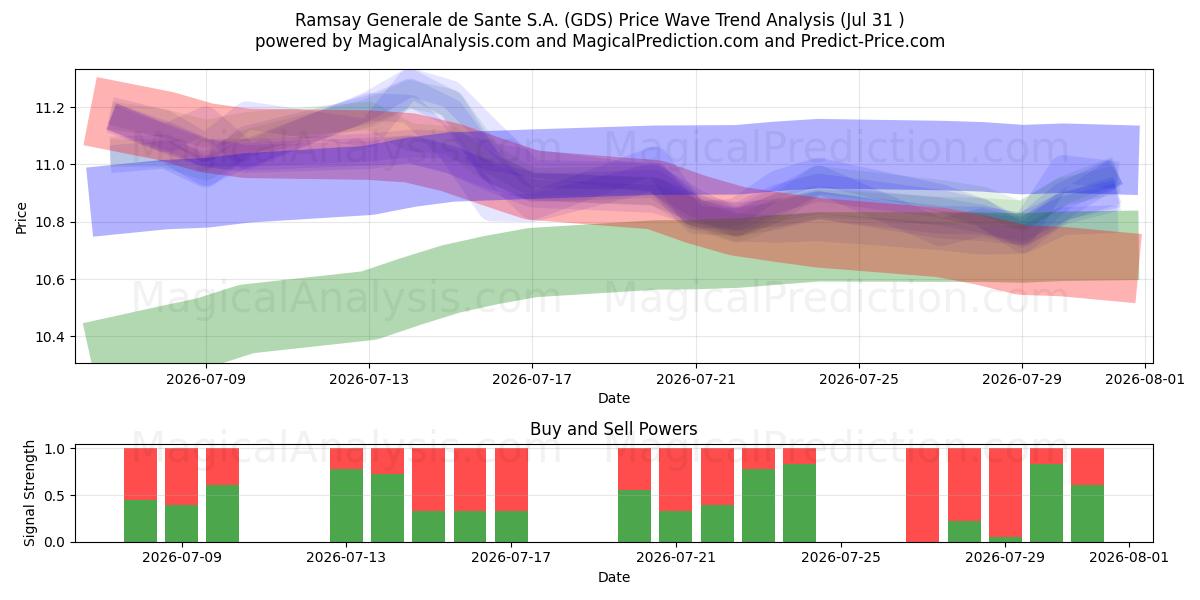  Ramsay Generale de Sante S.A. (GDS) Support and Resistance area (30 Jul) 